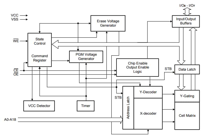 Block Diagram - Alliance Memory AS29CF040-55CCIN Parallel Flash Memory Block Diagram - Alliance Memory AS29CF040-55CCIN Parallel Flash Memory